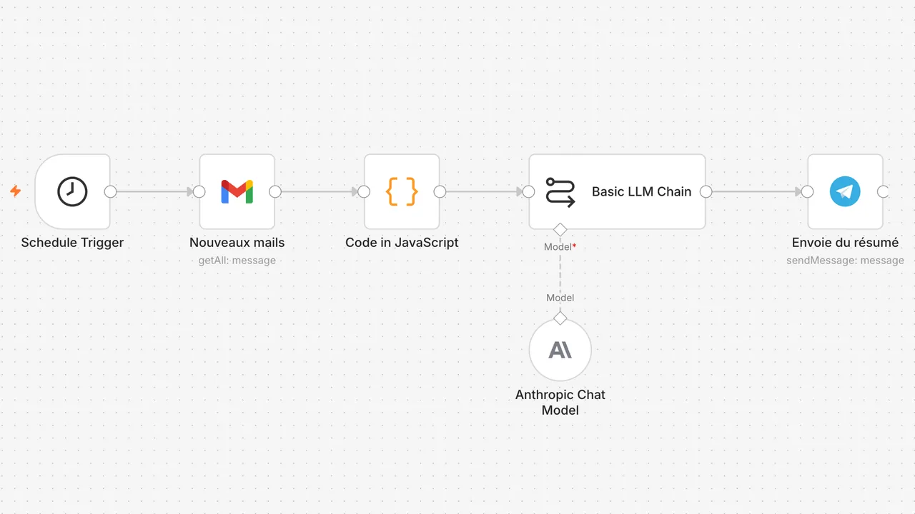 Workflow n8n de veille par mail : les messages sont relevés chaque matin, résumés par une IA et envoyés sur Telegram
